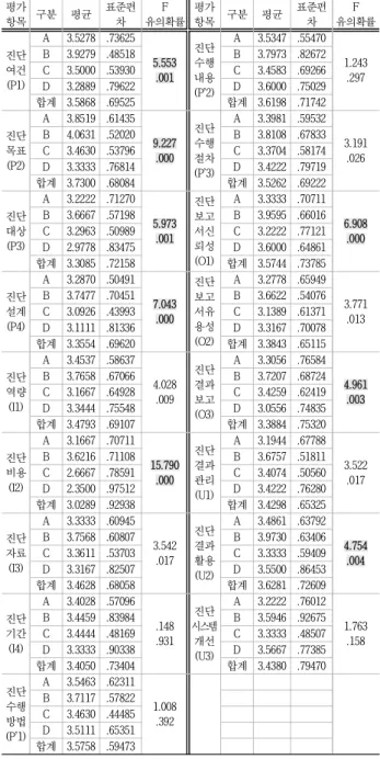 Table 4 Difference Analysis Result among the Groups in Evaluation Item 평가 지표 구분 평균 표준편차 F 유의확률 평가지표 구분 평균 표준편차 F 유의확률 평가지표 구분 평균 표준편차 F 유의확률 P1-① A 3.72 1.003 4.392 .006 I2-① A 3.19 .786 20.128.000 P'3-③ A 3.31 .856 3.258.024B4.11.567B3.73.769B3.81.739C3.8