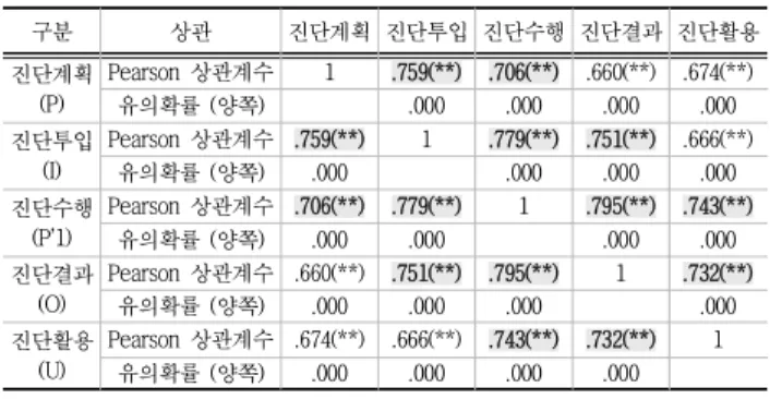 Fig. 3 Improvement Priority for MTSA(Index Order) 그 결과 개선이 시급한 지표는 Fig. 3과 같이 P3-①(진단 대상의 진단서 제출(면제) 대상여부 검토의 적절성), U1-③ (대상사업자의 이행사항에 대한 모니터링 체계의 적정성), I2-①(진단비용 규모의 적정성), I1-②(진단(대행)기관의 중 립성과 독립성), P3-②(대상사업 시행 추진 대비 진단대상의 진단시기 적절성), P1-①(진단의 법적․제도적 근거의 