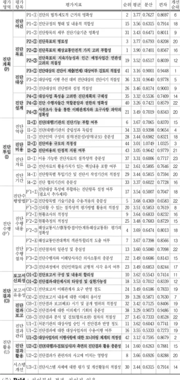 Table 8 Quantity analysis result of Evaluation Index with Poor Grade &amp; Priority