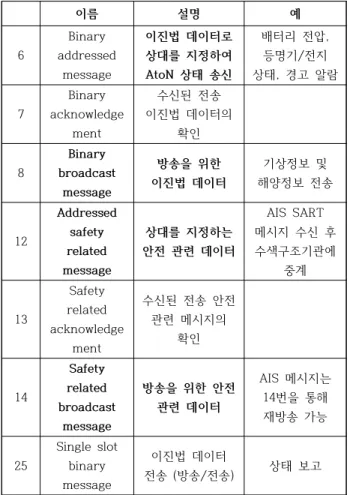 Table 1 The kind of AtoN AIS message 이름 설명 예 6 Binary  addressed  message 이진법  데이터로 상대를  지정하여 AtoN  상태  송신 배터리  전압, 등명기/전지  상태,  경고  알람 7 Binary  acknowledge ment 수신된  전송  이진법  데이터의 확인 8 Binary  broadcast  message 방송을  위한  이진법  데이터  기상정보  및  해양정보  전송 12 Ad