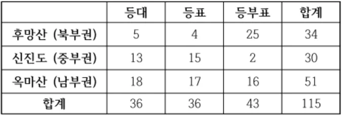 Table 4 The number of AtoN AIS in Daesan (2012)
