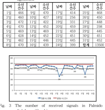 Fig. 3 The number of received signals in Palmido lighthouse(Graph) ◦ AIS 정보 시간대별 미수신율 현황 항로표지용 AIS 이용도 분석을 위해 2011년 1월 1일부터 1 월 31일까지 시간대별 미수신 신호 현황을 나타낸 것이다