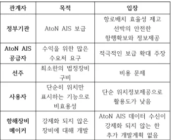Table 13 The situations on AtoN AIS