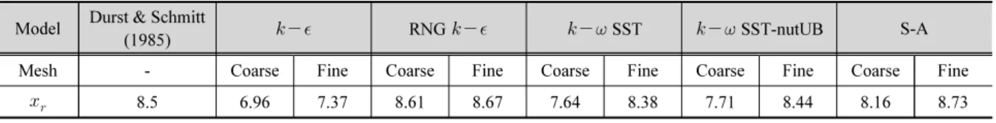 Table 2. Reattachment lengths computed by applied turbulence models Model Durst &amp; Schmitt 