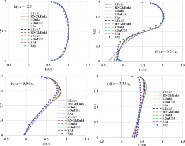 Fig. 7. Comparison of computed velocity profiles with measurements at selected 4 locations