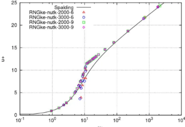 Fig. 2. Velocity profiles computed by RNG k-ε model with nutk-  WallFunction at difference modeling times and convergence  criteria
