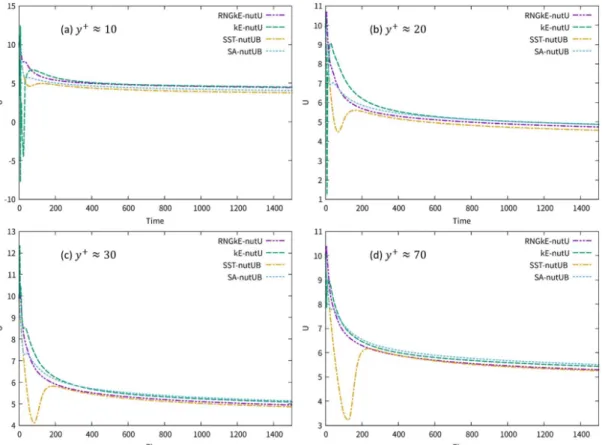 Fig. 3. Time series of velocity components computed by turbulence models at different four wall distances off the wall