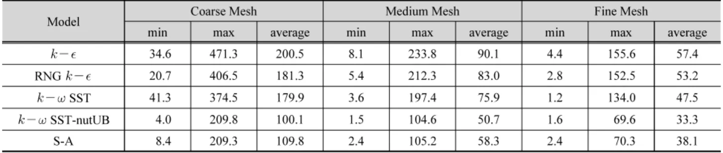 Table 1. Dimensionless distances at the first cell center off the wall computed by applied turbulence models