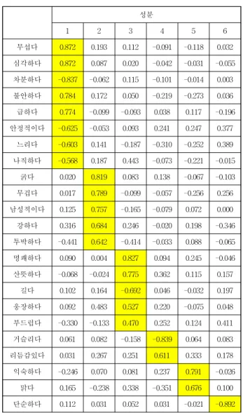 Table 6 Rotated factor loading matrix (engine auditory icon)