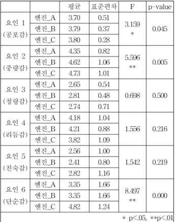 Table 9 Sensibility evaluation of the collision auditory icon scores each factor