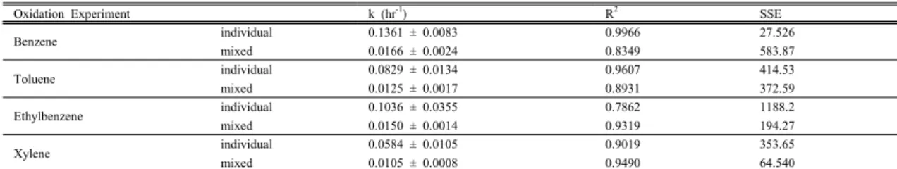 Table  1.  First  order  kinetic  constant  of  BTEX  oxidation  by  persulfate  in  individual  and  mixed  BTEX  aqueous  solution