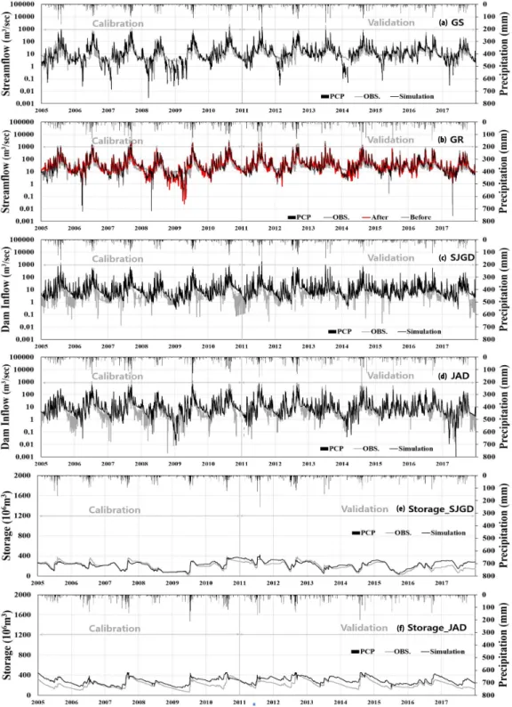 Fig. 5. The calibration and verification results for stream gauge station / Dam inflow and streamflow (m 3 /sec), Dam storage (10 6  m 3 )