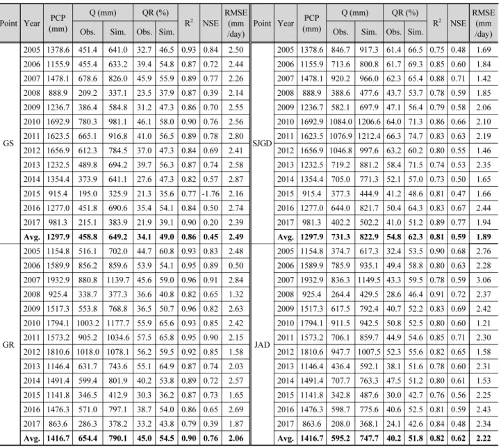 Table 5. Summary of model calibration and validation for streamflows and Dam inflows at 4 calibration points Point Year PCP (mm) Q (mm) QR (%) R 2 NSE RMSE(mm /day) Point Year PCP (mm) Q (mm) QR (%) R 2 NSE RMSE(mm/day)