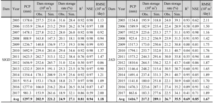 Table 6. Summary of model calibration and validation of Dams storage at 2 calibration points