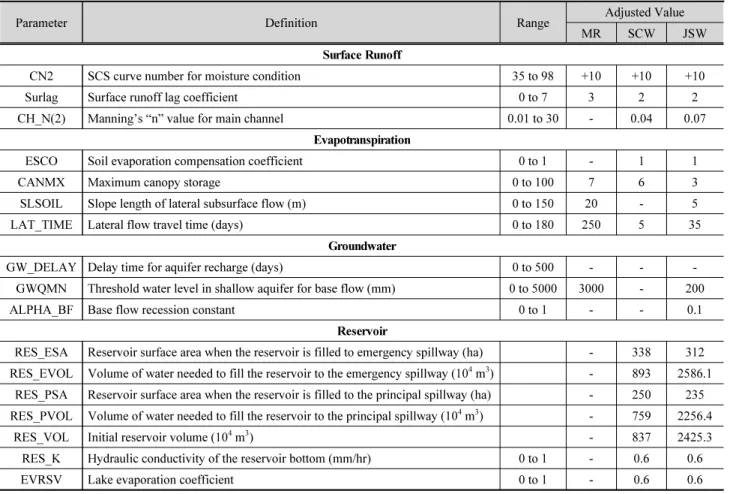Table 1. The calibrated parameters for Yeongsan River basin