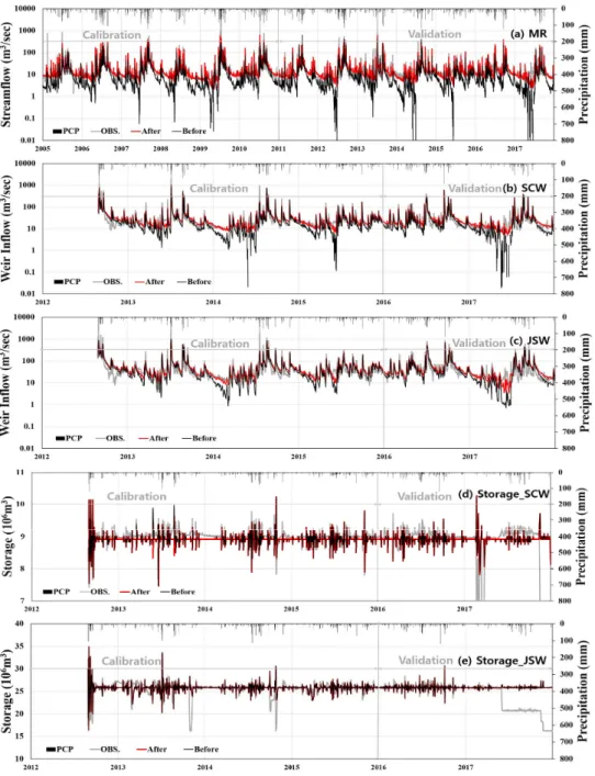 Fig. 4. The calibration and verification results for MR stream gauge station, SCW and JSW weirs inflow, streamflow (m 3 /sec), and storage (10 6  m 3 )