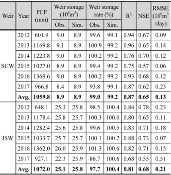 Table 3. Summary of model calibration and validation of weirs storage at 2 calibration points Weir Year PCP (mm) Weir storage(106m3) Weir storage rate (%) R 2 NSE RMSE(106m 3 /day) Obs
