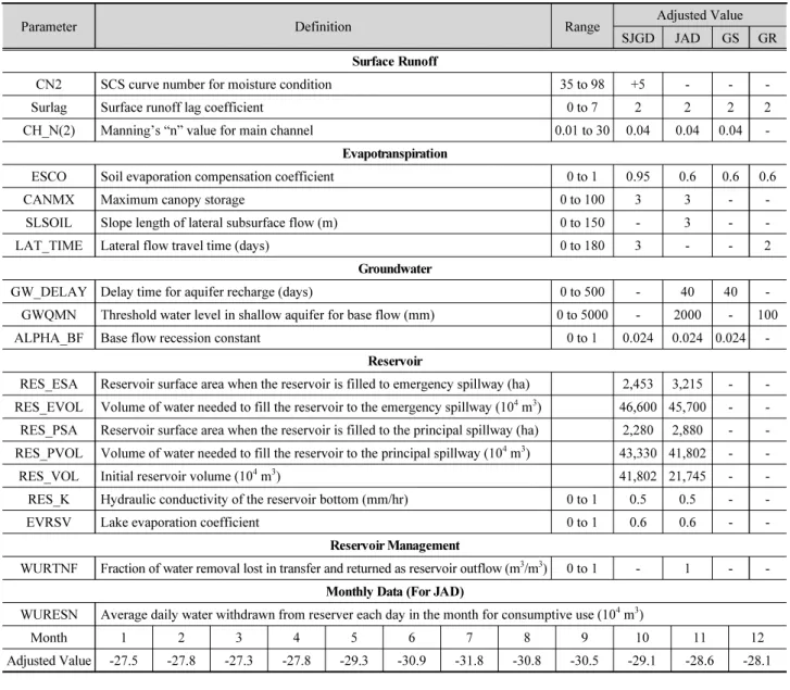 Table 4. The calibrated parameters for Seomjin River basin