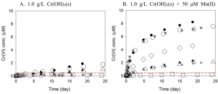 Figure 1. Formation of Cr(VI) aq from Cr(OH) 3 (s) oxidation open to the atmosphere in the absence of dissolved Mn(II) (A) or presence of dissolved Mn(II) (B)