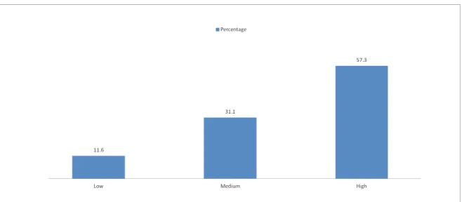 Fig. 2 Level of library user education of postgraduate students
