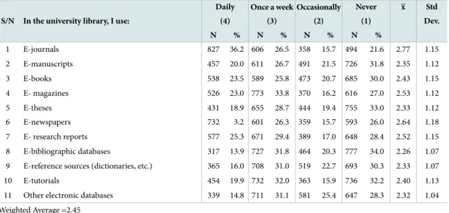Table 4.  Postgraduate Students’ Use of E-resources S/N In the university library, I use: