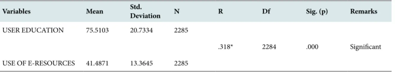 Table 5. Relationship Between Library User Education and Use of e-Resources