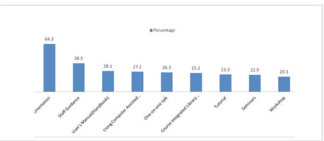 Table 3 (a and b) shows that 16 items out of the  20 items had high mean scores ranging from 2.50 to  2.97