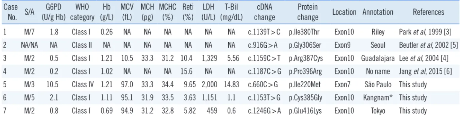 Table 1. Missense mutations in the G6PD reported in Korean patients with G6PD deficiency Case     No