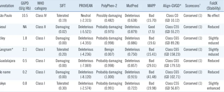 Table 2. In-silico analysis of missense mutations of the G6PD gene reported in Korean patients with G6PD deficiency Annotation G6PD 