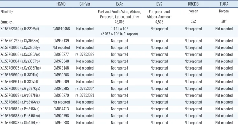 Table 4. Public variant databases of missense mutations of G6PD located on same position of amino acid residues identified in Korean  G6PD deficiencies