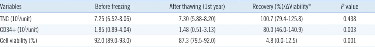 Table 2. Changes in variables of cryopreserved cord blood from before freezing to after thawing (n=16)