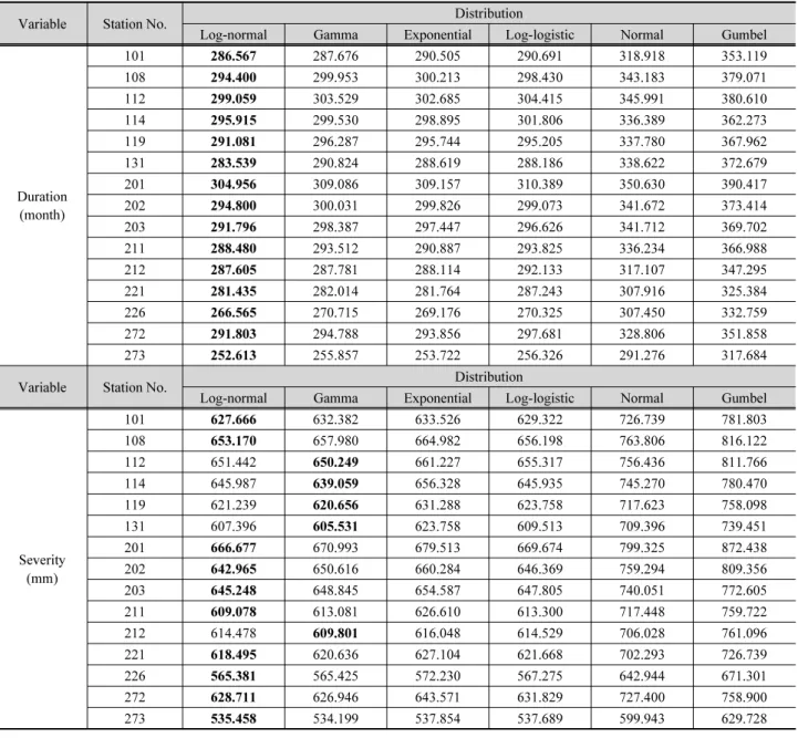 Fig. 6. A comparison of CDFs between theoretical and empirical CDFs of the drought variables for Seoul weather station as representativeTable 4