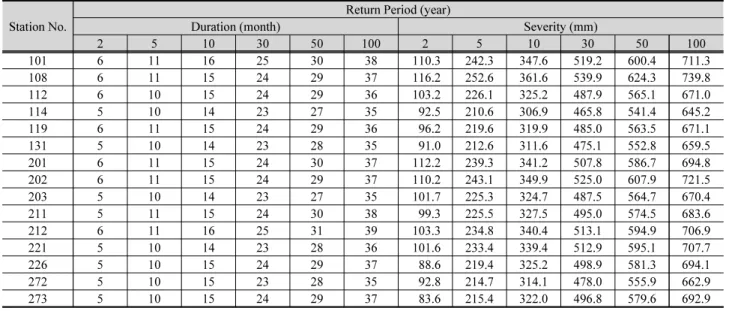 Table 5. The quantiles of the drought variables according to the return periods Station No.