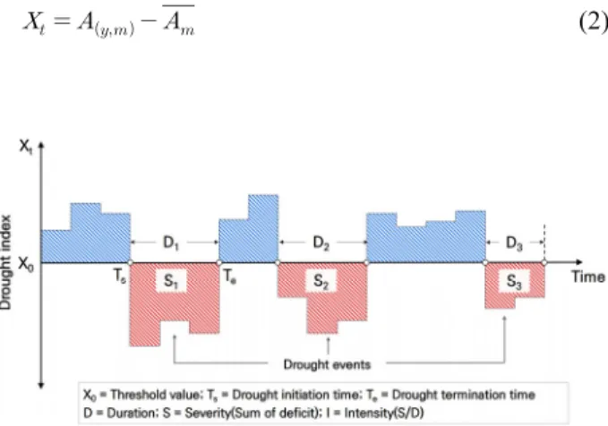 Fig. 1. Drought characteristics identified from the run theory  (Yevjevich, 1967).