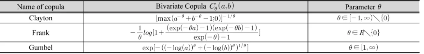 Table 1. The Archimedean copula functions used in this study