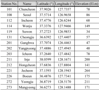 Table 2. Geographical characteristics of 15 weather stations operated by Korea Meteorological Adminstration (KMA)