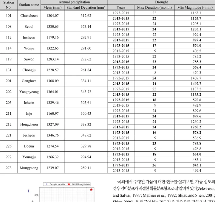 Table 3. Information on the gauging stations used in this study and the basic statistics for the drought characteristics