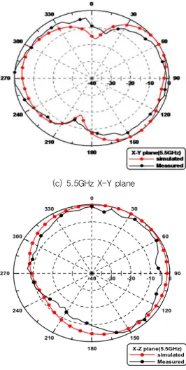 Fig.  9.  Comparison  of  the  return  losses  of  simulated  and  fabricated  antenna
