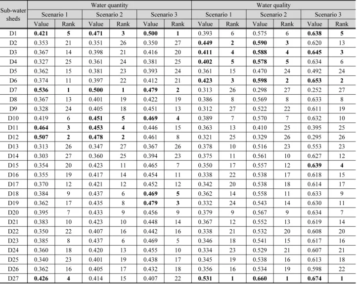 Table 5. AEI1 and AEI2 values to three scenarios by sub-watersheds