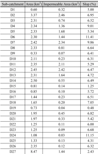 Table 1. Information on Sub-catchment used in this study Sub-catchment Area (km 2 ) Impermeable Area (km 2 ) Slop (%)