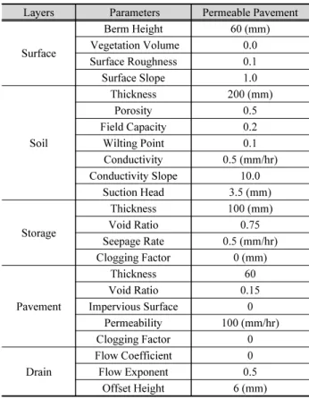 Table 3. Specifications of low impact development practices used in  this study