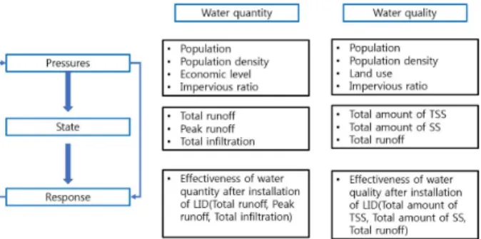 Fig 2. Selected decision criteria based on pressure-state-response  framework