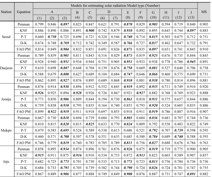 Table 5. Comparisons of measured and estimated evaporation according to solar radiation estimation model (based on Nash-Sutcliffe coefficient) Station Equation