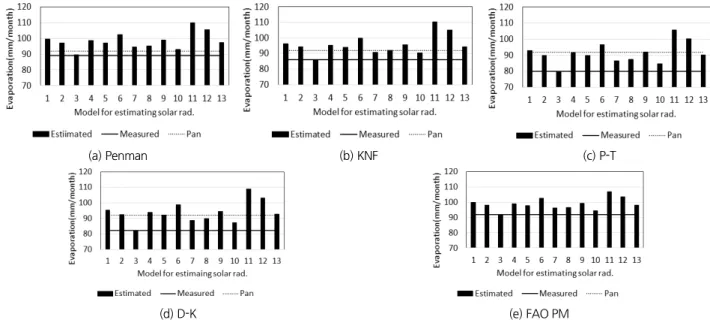 Fig. 3. Comparisons of measured and estimated evaporation according to solar radiation estimation model (Seoul)