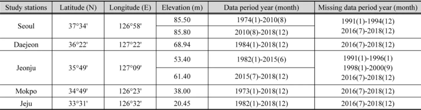 Table 1. Study stations and data period 