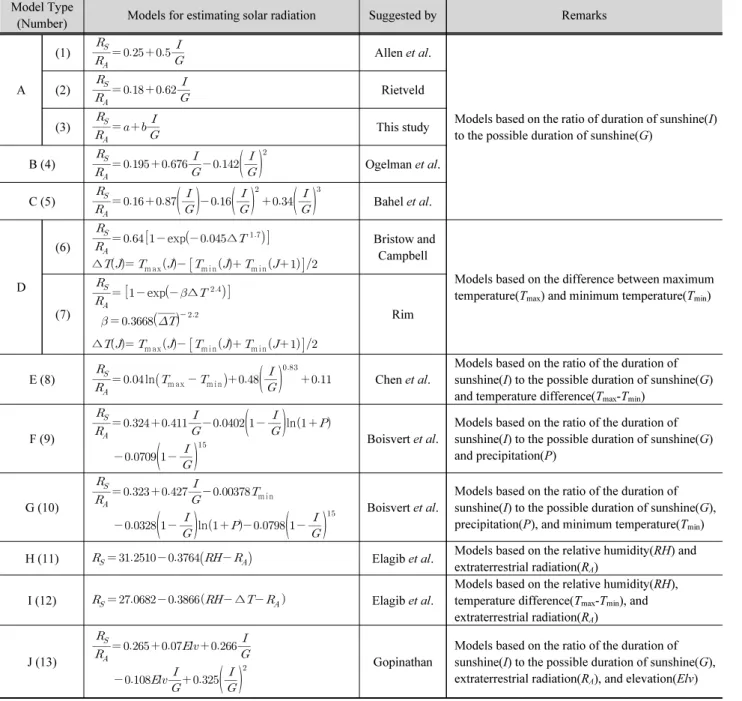 Table 2. Models for estimating incoming solar radiation Model Type