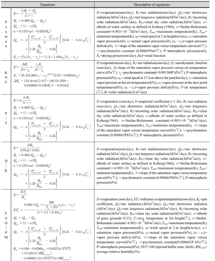 Table 3. Equations for estimating evaporation 
