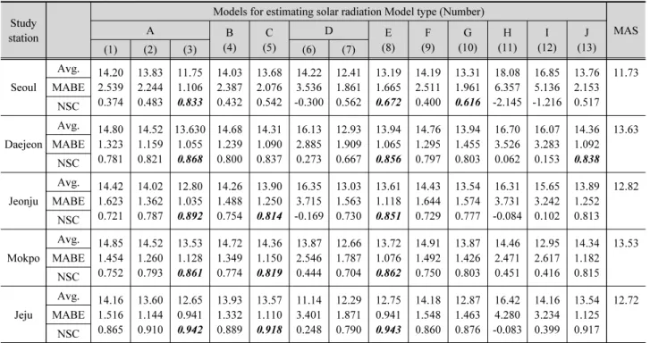 Table 4. Comparisons of measured and estimated incoming solar radiation