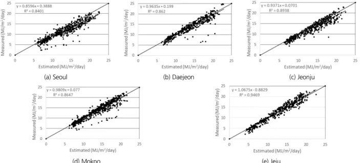 Fig. 2. 1:1 relationship between measured and estimated incoming solar radiation (based on Model 8)