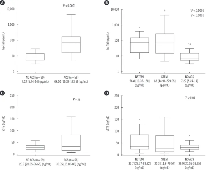 Fig. 1.  Log hs-cTnI and sST2 median values in ACS and NO ACS patients and in STEMI, NSTEMI subgroups